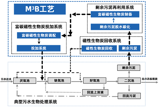 側流深度脫氮除磷工藝 M3B
